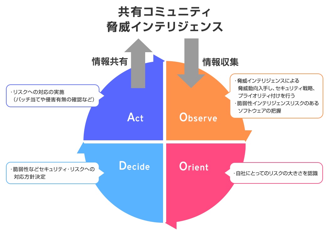 図１：ソフトウェア由来のセキュリティ・リスクを低減させるOODAループ