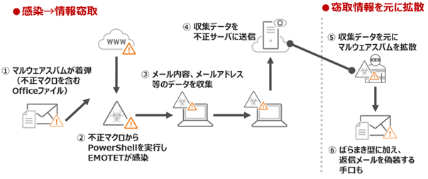 図１：EMOTETの感染と情報窃取の流れ（例：不正マクロを含むOfficeファイルの場合）