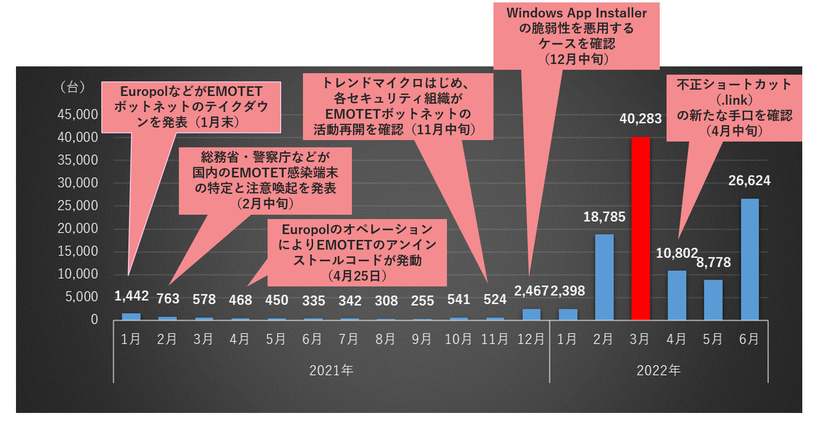 図２：マルウェア「EMOTET」の国内検出台数の推移