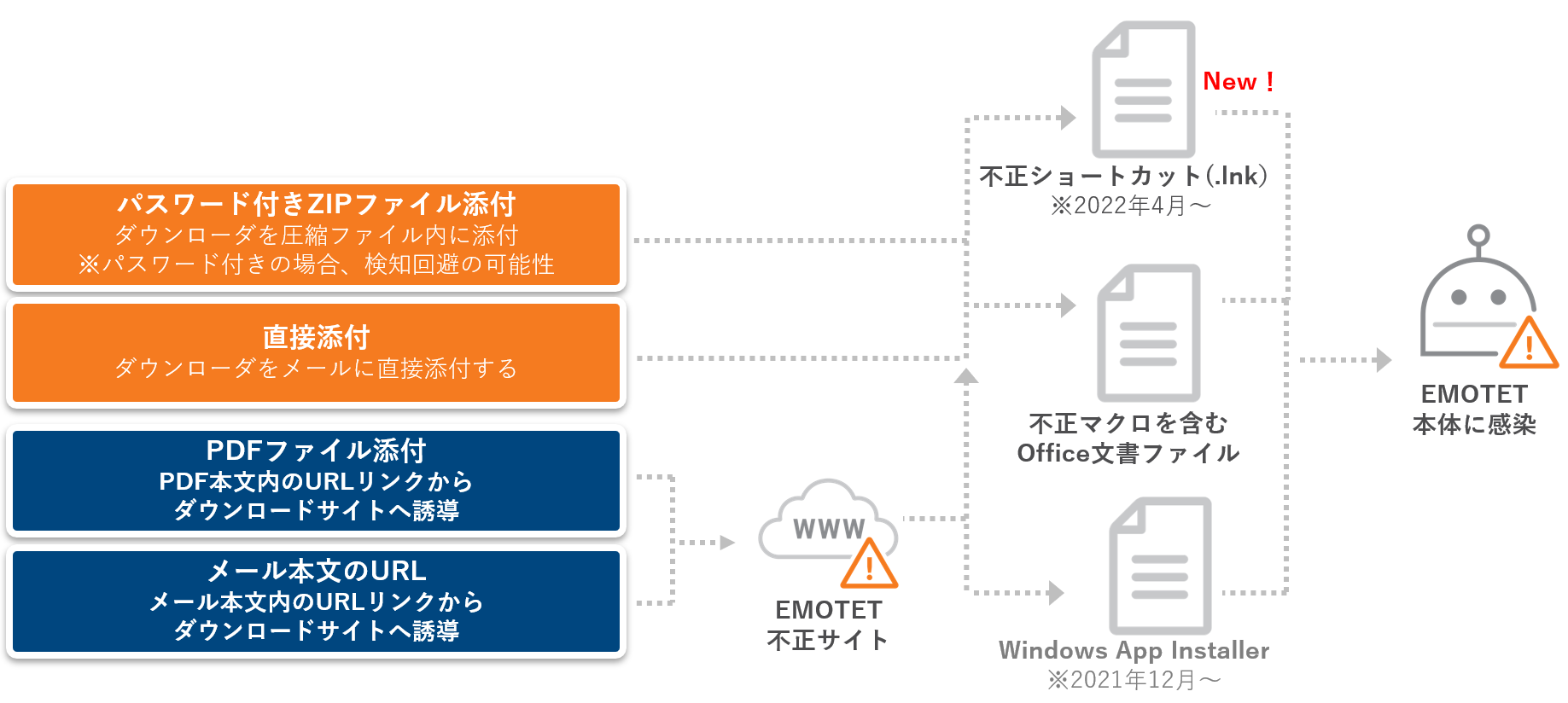 図3：EMOTET のメール経由の感染手法概念図