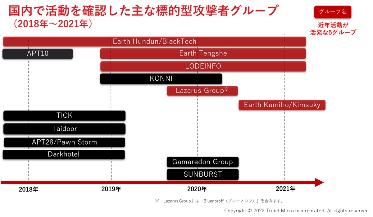 2018年～2021年に日本国内での攻撃を当社が確認した主な標的型攻撃者グループ※