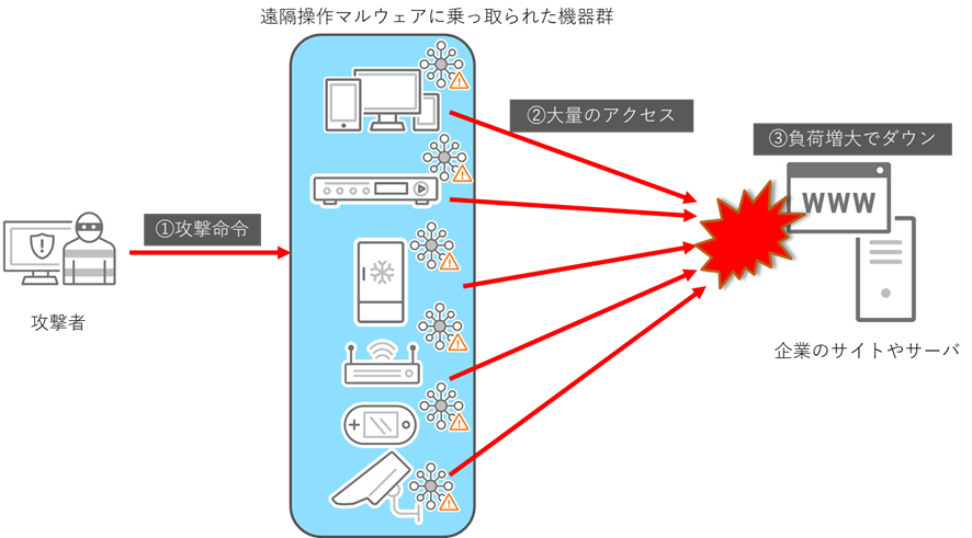 図1　DDoS攻撃のイメージ図