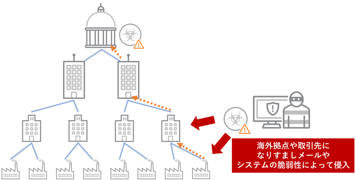 図4　サプライチェーンを経由する攻撃のイメージ