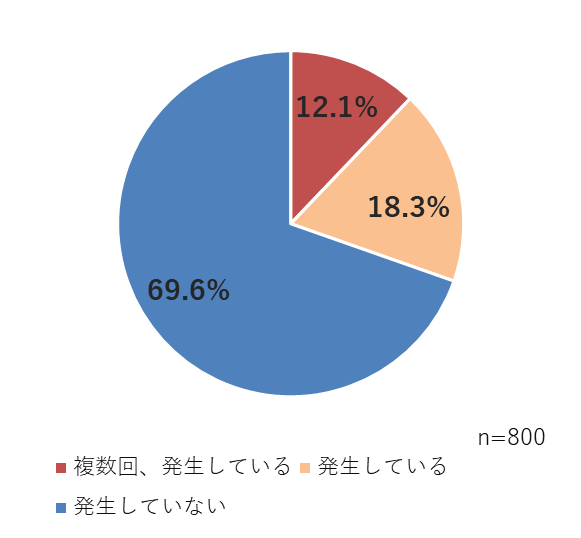 法人組織の過去一年間の個人情報の漏洩の発生状況(※2)