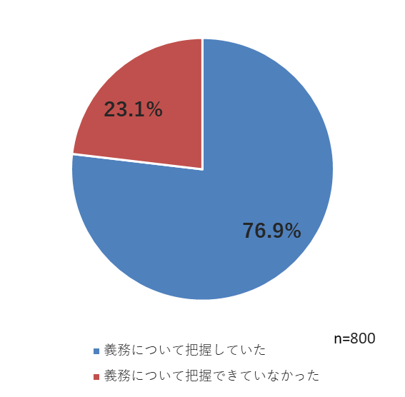 個人情報漏えい発生時に個人情報保護委員会や本人に対する報告、通知義務の把握状況