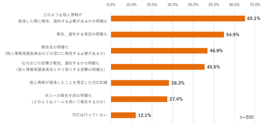 個人情報漏えい発生時に迅速に報告するための対応状況