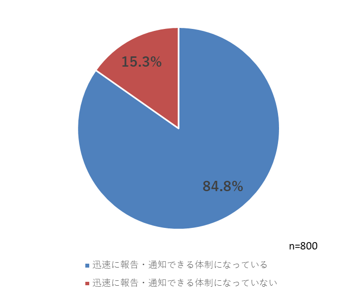 個人情報漏洩が発生した際の体制