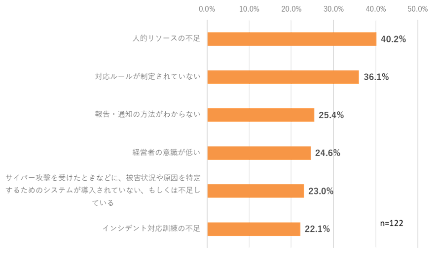 迅速に通知できる体制ができていない理由