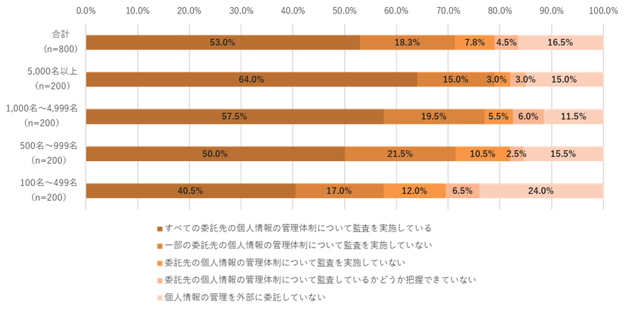 委託先の個人情報の管理体制についての監査状況