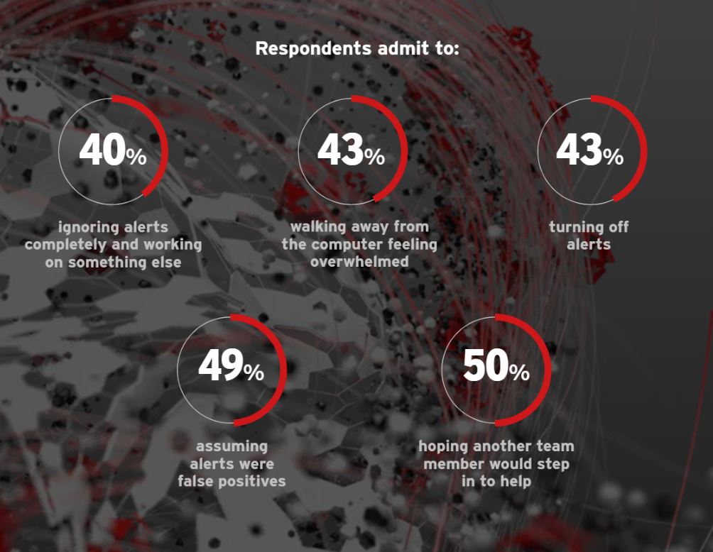 40%がアラートを無視、43%がアラートをオフにしたことがあると回答