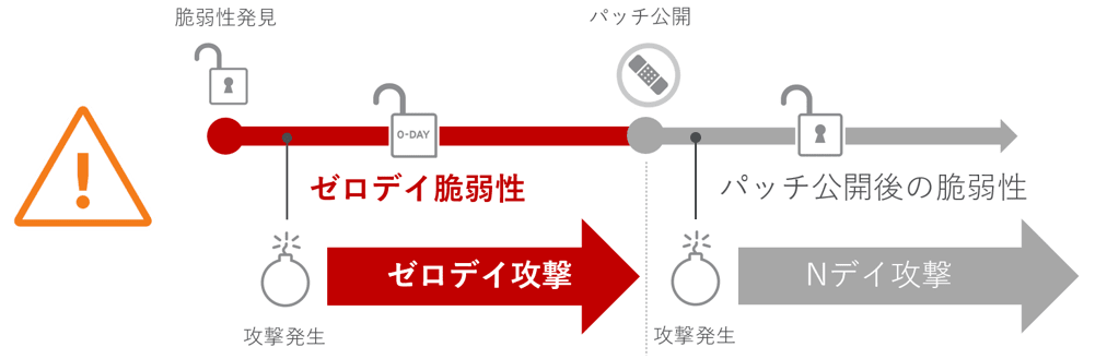 図１：ゼロデイ脆弱性とゼロデイ攻撃