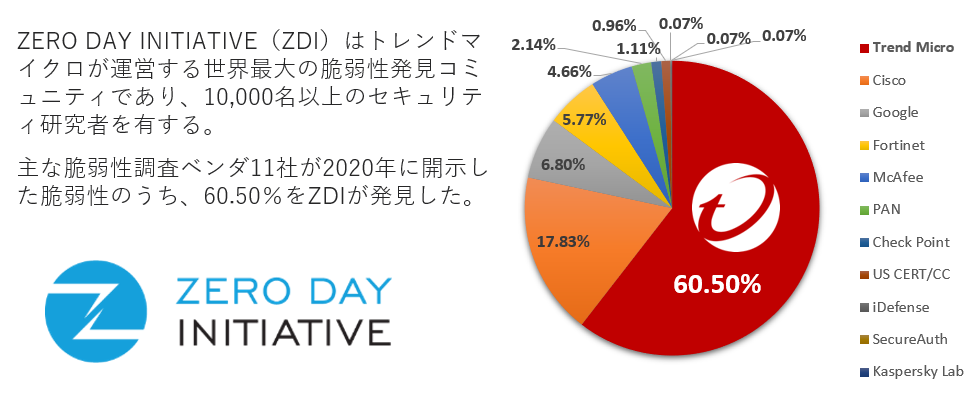 図２：2020年に新たに発見された脆弱性　調査ベンダ毎の発見数割合