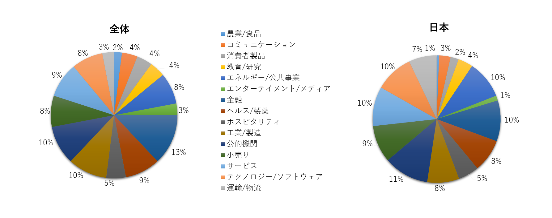 グラフ１: 所属組織の業種