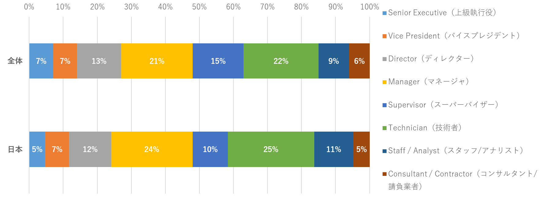 グラフ２：回答者の組織内での役職