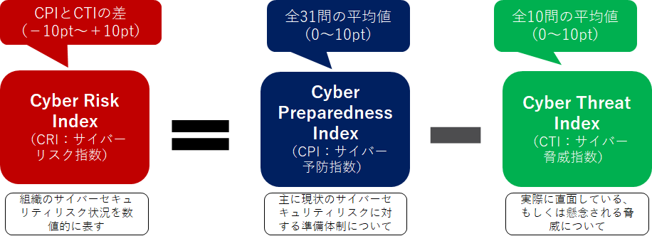 図２：Cyber Risk Indexの計算方法の概念図