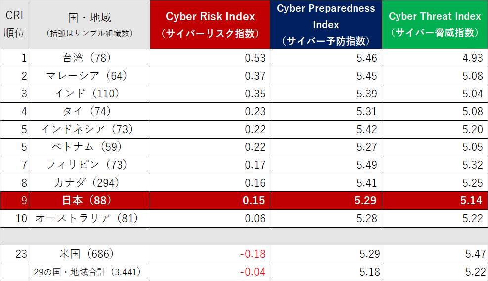 表１：2021年下半期のCyber Risk Indexポイント順のランキング（上位10位と米国・全体の数値を抜粋）