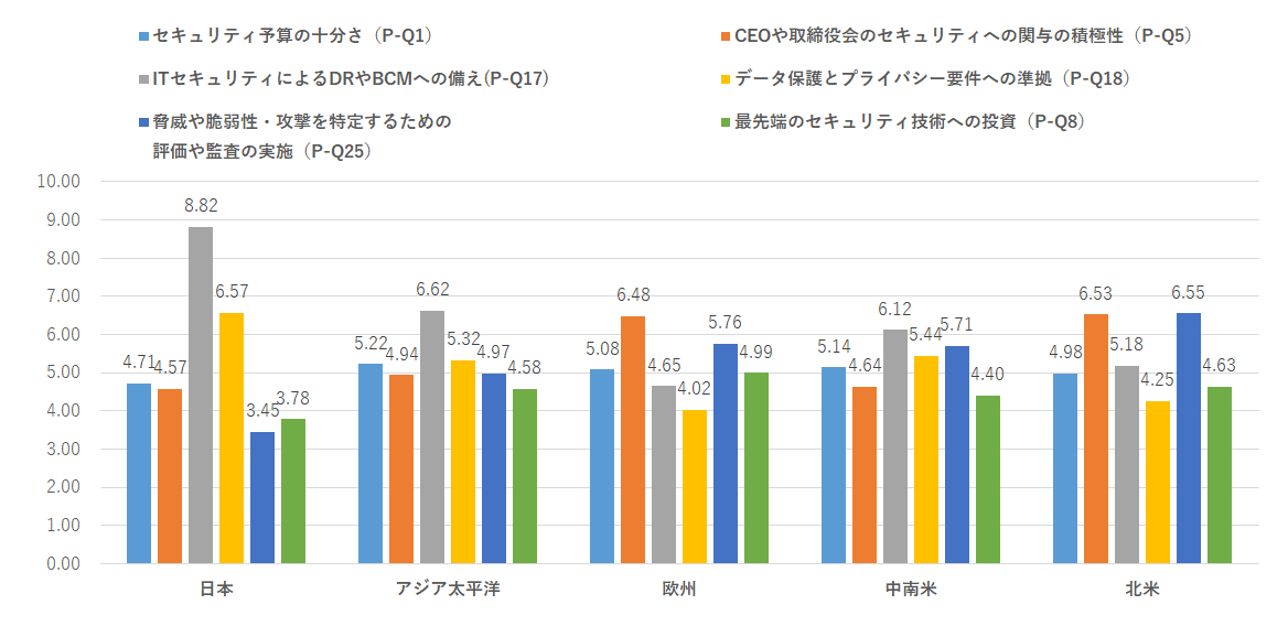 グラフ３：セキュリティに関する体制構築状況に関する主な質問の結果（各地域ごとの平均値）※2