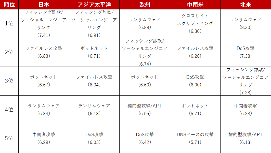 表２: 今後1年間で懸念されるサイバー脅威（各エリアごと上位5つ。括弧は平均値）※4