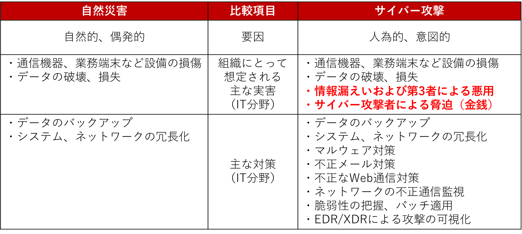 図３:自然災害とサイバー攻撃の比較