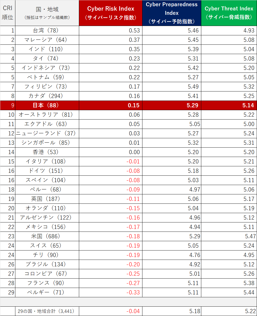 表３：2021年下半期のCyber Risk Indexポイント順のランキング（29の国と地域）