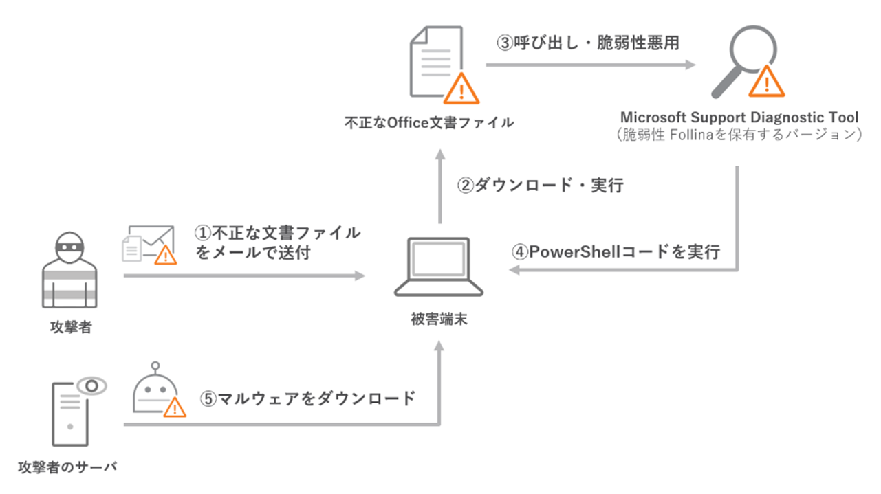 図１：脆弱性Follinaの悪用シナリオの例