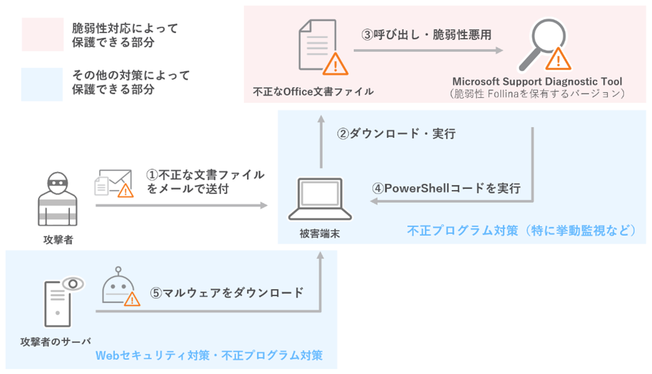 図３：今回の脆弱性を悪用する攻撃シナリオの例（図１）に対する、脆弱性対応以外でも有効な対応