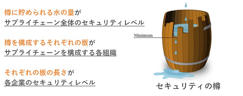 セキュリティの樽