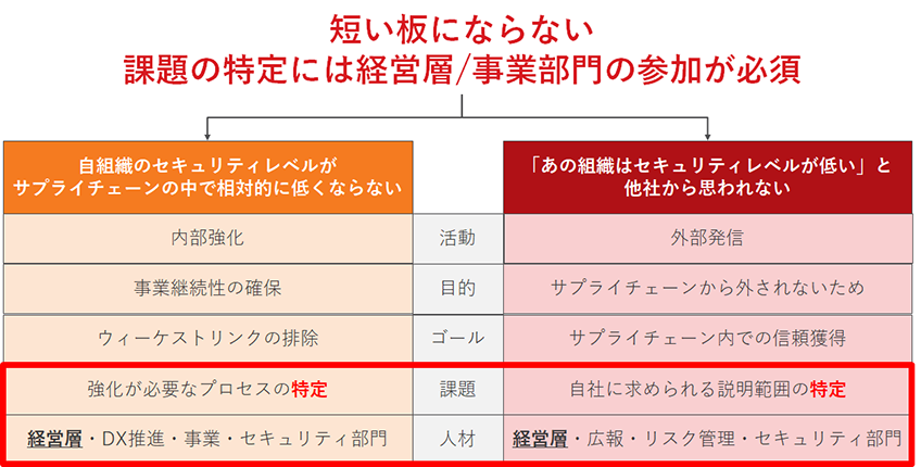 短い板にならない 課題の特定には経営層/事業部門の参加が必須