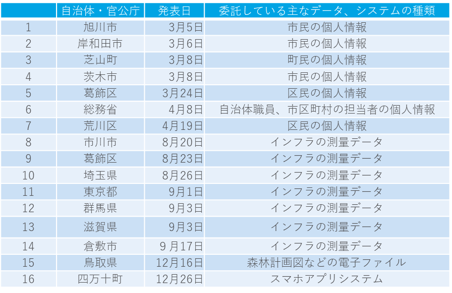 2021年、ランサムウェアの被害企業にデータ、システムを委託していたことを公表した自治体・官公庁（トレンドマイクロ調べ）