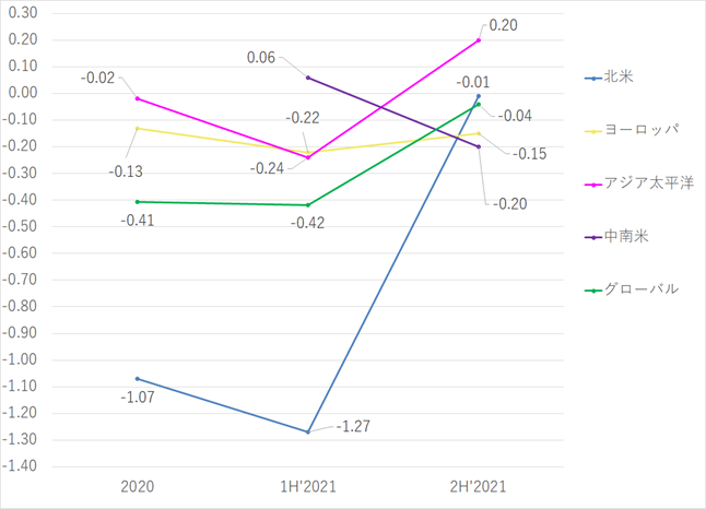 図２：Cyber Risk Index 推移