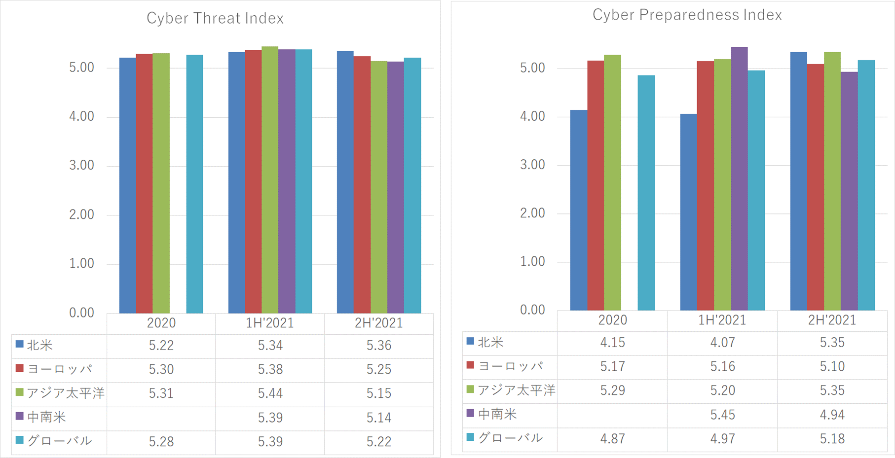 図３：Cyber Threat Index・Cyber Preparedness Index推移 ※中南米は2021年から調査対象