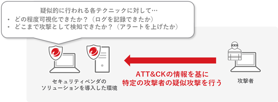 図2:MITRE Engenuityが実施する評価のイメージ