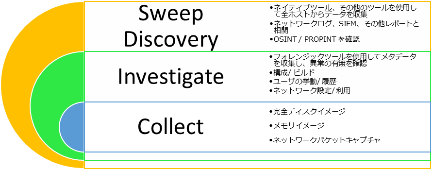 図１：トリアージ型情報収集モデル