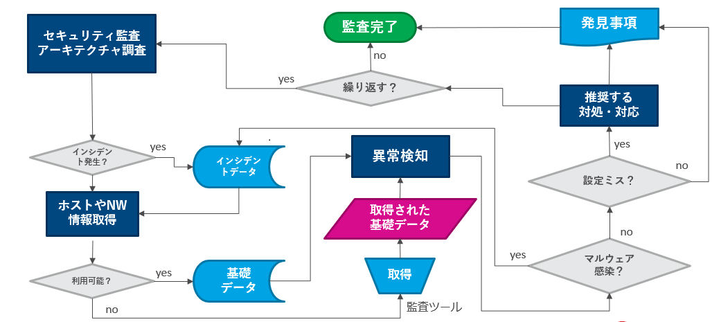 図２：インシデント対応時・監査の際のデータ収集フロー