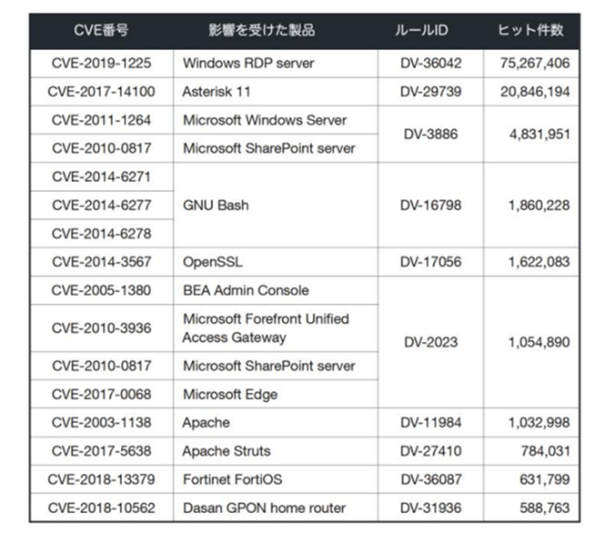 表２：2021年全世界における脆弱性を悪用する攻撃通信の検出数上位10