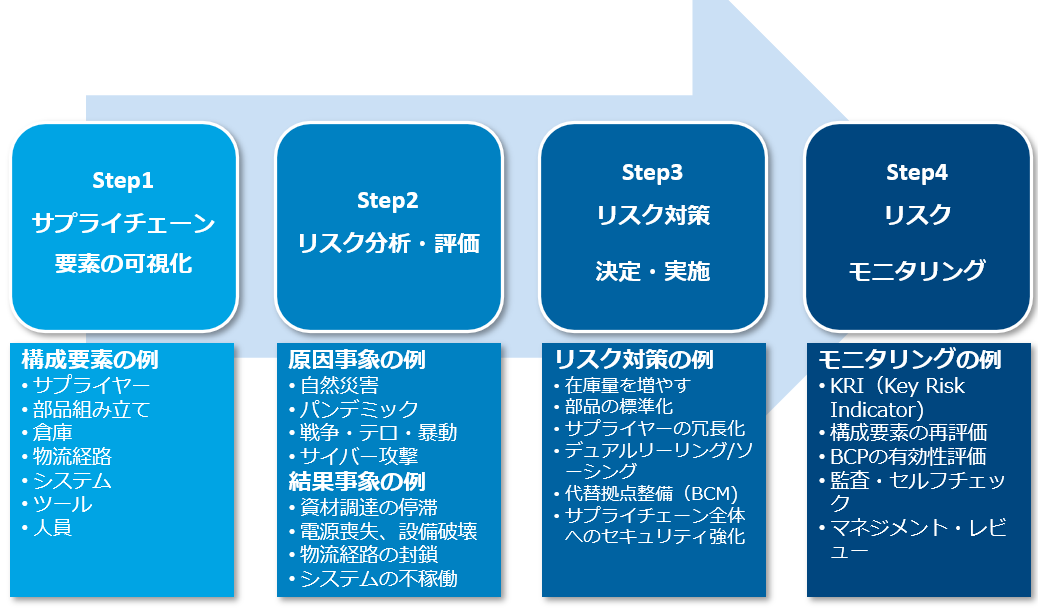 図１：サプライチェーン・リスク・マネジメント・プロセス