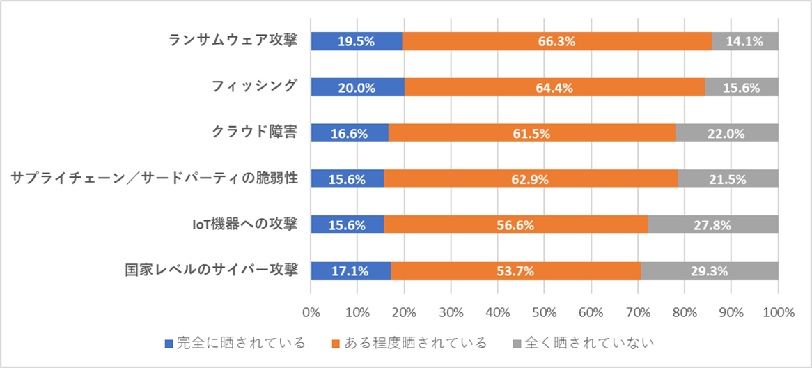 図１：組織が晒されているサイバーリスクの程度