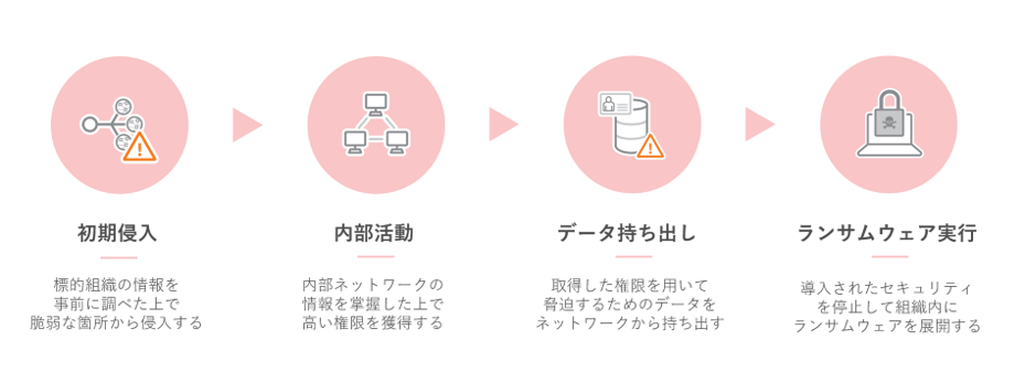 図１：人手によるランサムウェアの攻撃ステップ　※トレンドマイクロの対応事例から頻繁に観測された手順