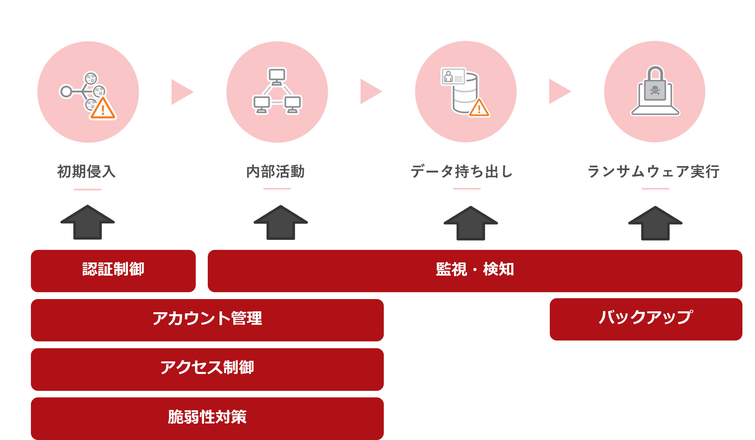 図2:人手によるランサムウェア攻撃に有効な対策例