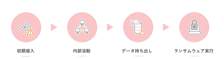 図３：人手によるランサムウェアに多く見られる攻撃ステップ