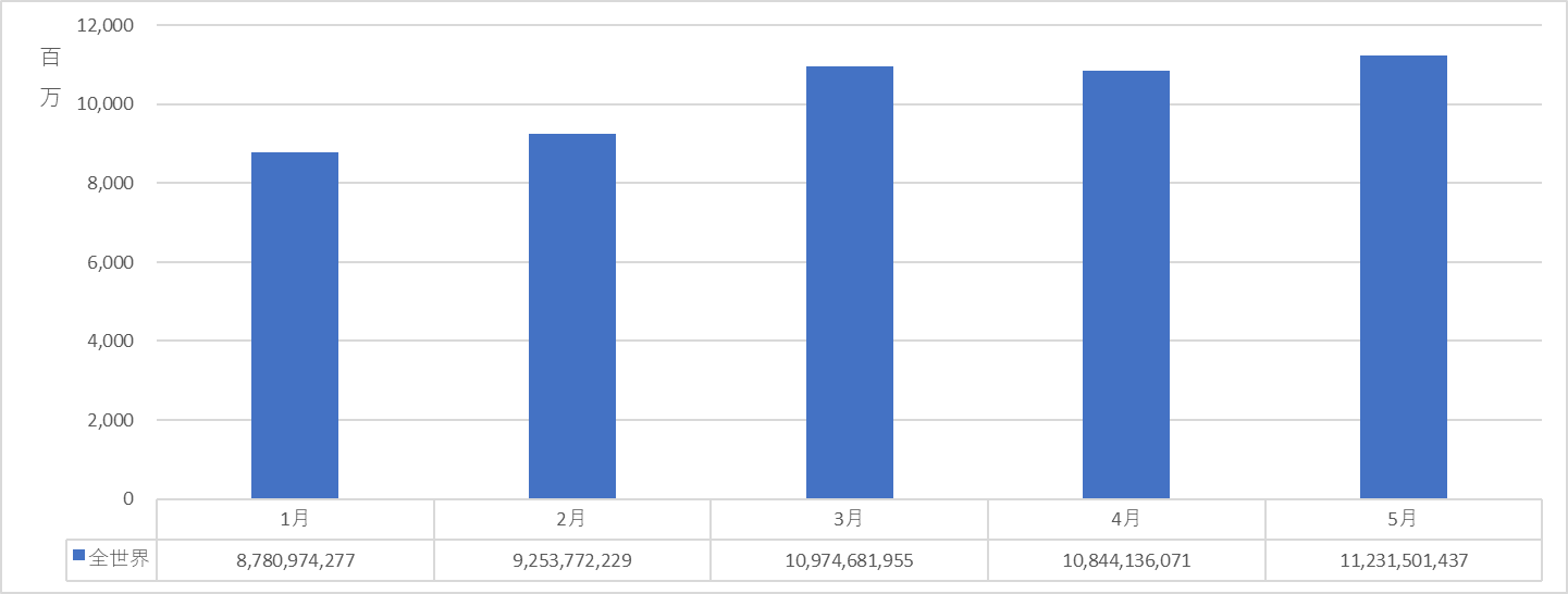 図１：脅威総検出数推移（2022年1月～5月）　―　全世界