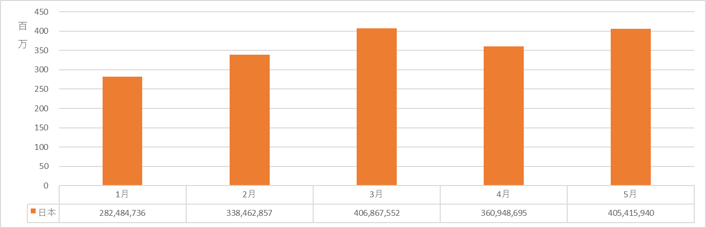 図１：脅威総検出数推移（2022年1月～5月）　―　日本