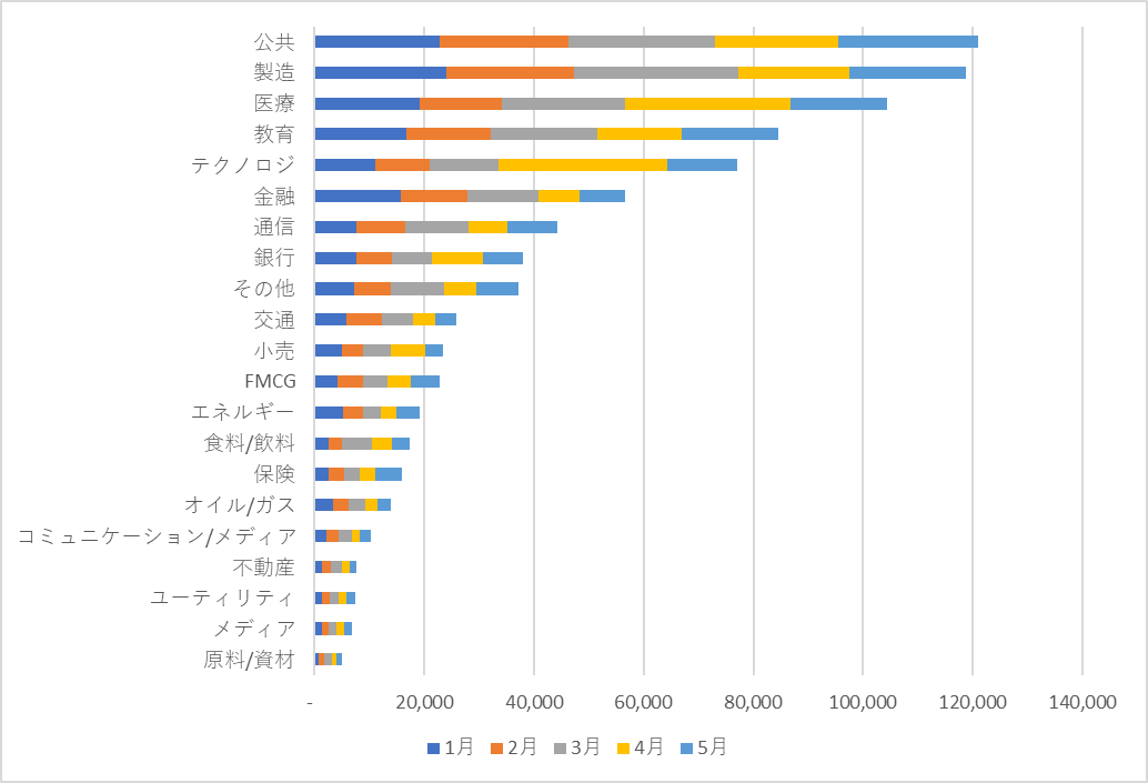 図2：業種別脅威検出台数推移（2022年1月～5月）　―　全世界