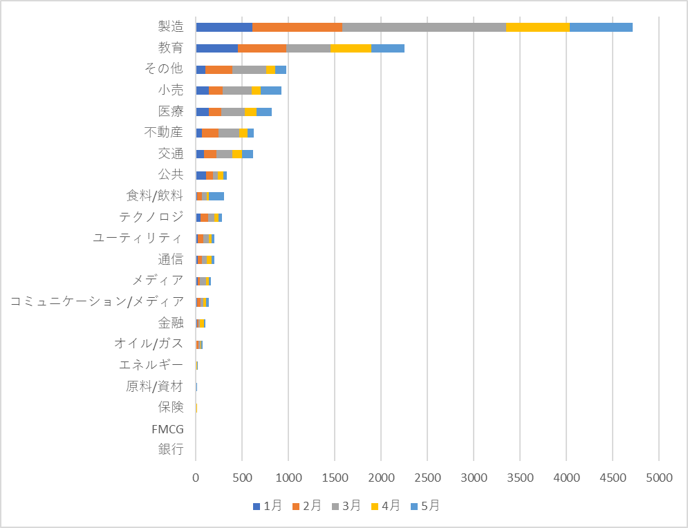 図2:業種別脅威検出台数推移(2022年1月~5月) ― 日本