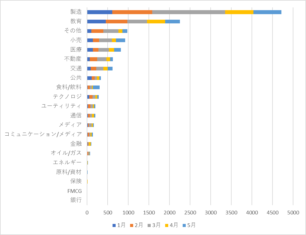 図2：業種別脅威検出台数推移（2022年1月～5月）　―　日本