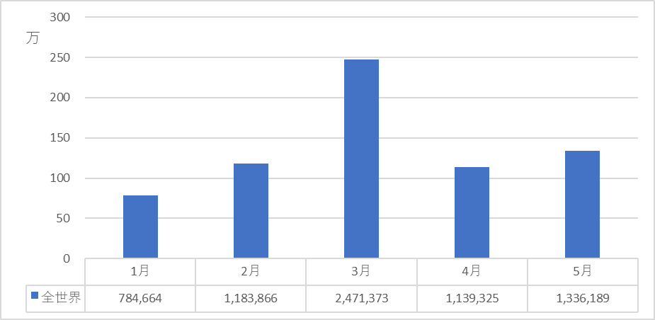 図3：ランサムウェア攻撃総数推移（2022年1月～5月）　―　全世界