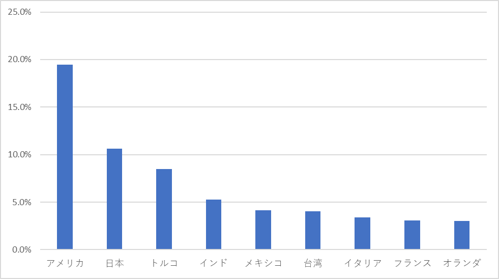 国別ランサムウェア攻撃数TOP10（2022年1月～5月）