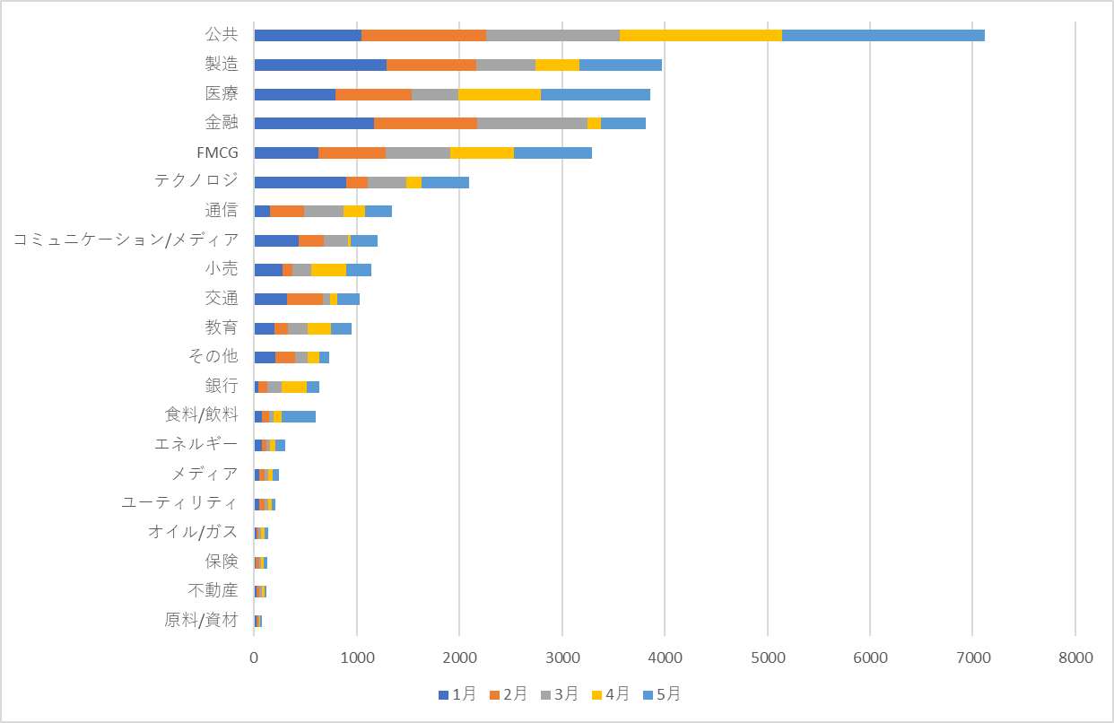 図5：業種別ランサムウェア検出数割合（2022年1月～5月）―　全世界