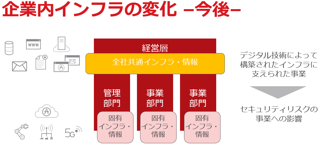 企業内インフラの今後