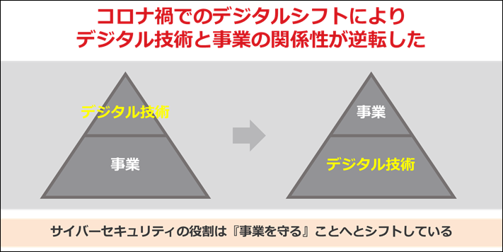 デジタル技術と事業の関係性が逆転